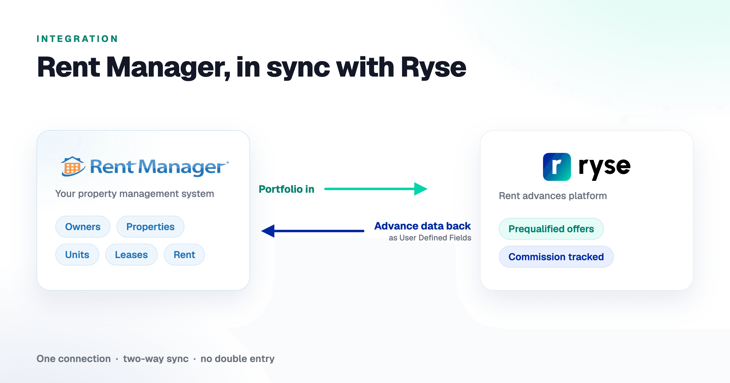 Ryse + Rent Manager: Your Portfolio, Synced Automatically
